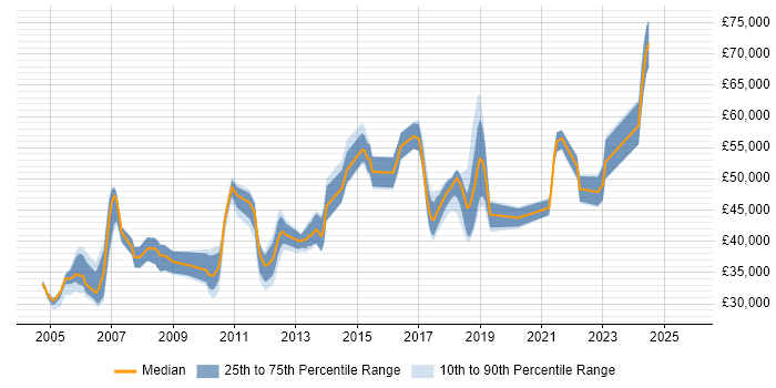 Salary distribution trend for Team Leader job vacancies in Worcestershire