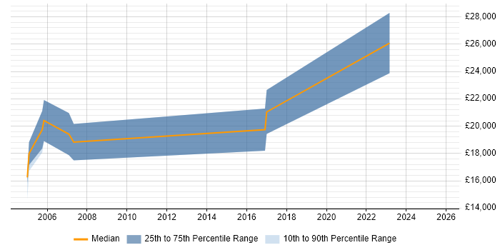 Salary distribution trend for Technical Advisor job vacancies in Worcestershire
