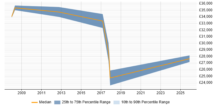 Salary distribution trend for jobs in Worcestershire citing Technical Analysis
