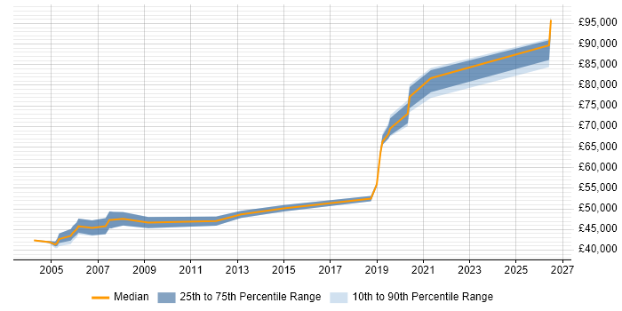 Salary distribution trend for Technical Architect job vacancies in Worcestershire