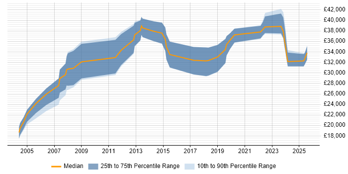 Salary distribution trend for Technical Engineer job vacancies in Worcestershire
