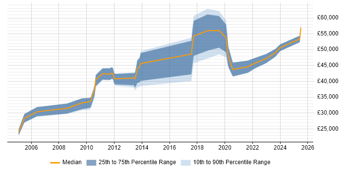 Salary distribution trend for Technical Leader job vacancies in Worcestershire