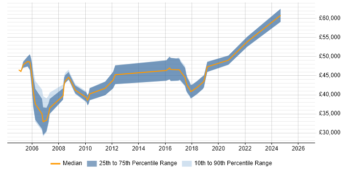 Salary distribution trend for Technical Manager job vacancies in Worcestershire