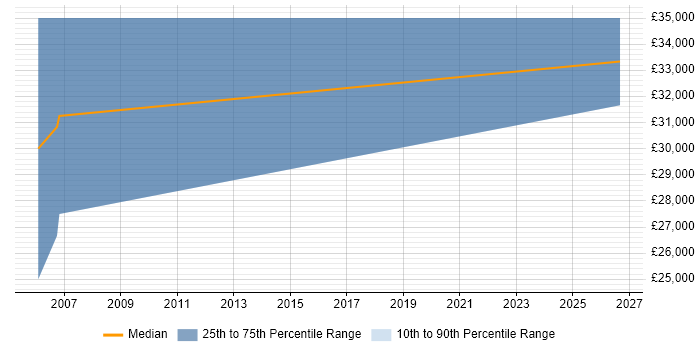 Salary distribution trend for Technical Sales Manager job vacancies in Worcestershire