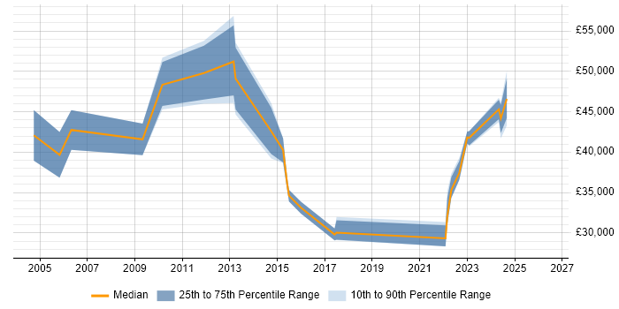 Salary distribution trend for Technical Specialist job vacancies in Worcestershire
