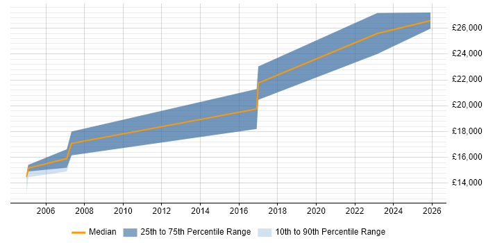 Salary distribution trend for Technical Support Advisor job vacancies in Worcestershire