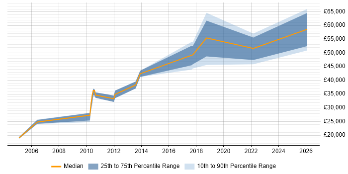 Salary distribution trend for Technical Team Leader job vacancies in Worcestershire
