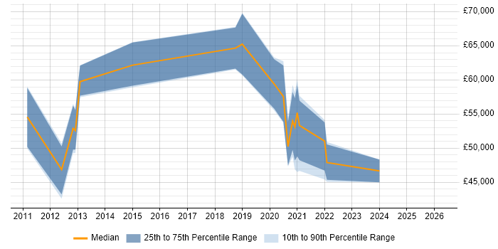 Salary distribution trend for jobs in Worcestershire citing Technology Roadmap