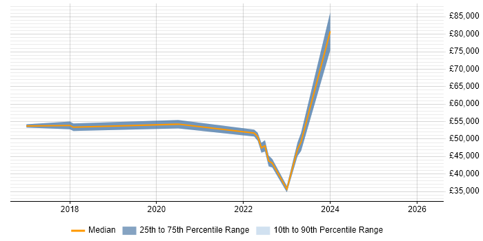 Salary distribution trend for jobs in Worcestershire citing Technology Strategy