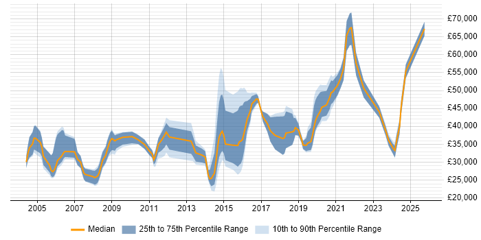 Salary distribution trend for jobs in Worcestershire citing Telecoms