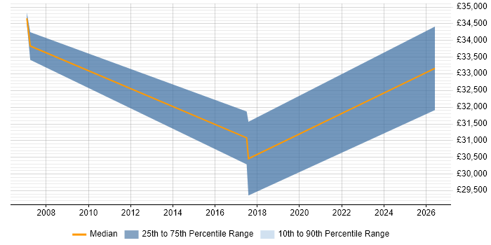 Salary distribution trend for jobs in Worcestershire citing Telematics