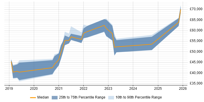 Salary distribution trend for jobs in Worcestershire citing Terraform