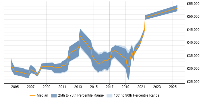 Salary distribution trend for Test Engineer job vacancies in Worcestershire