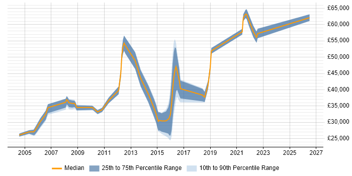 Salary distribution trend for jobs in Worcestershire citing Test Strategy
