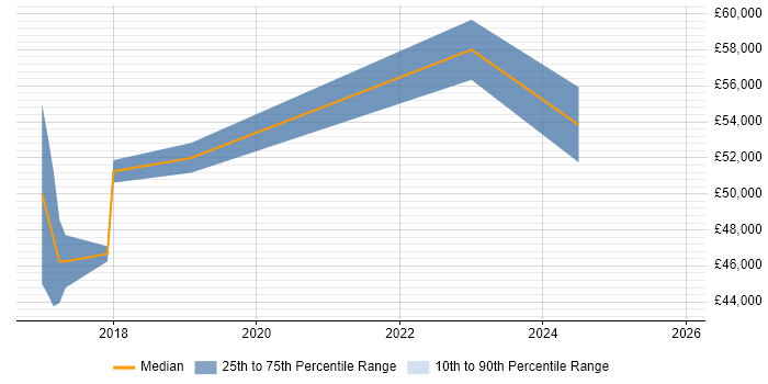 Salary distribution trend for jobs in Worcestershire citing Threat Intelligence