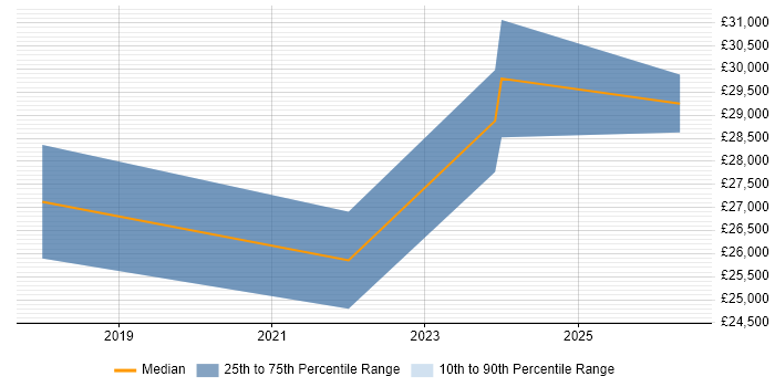 Salary distribution trend for jobs in Worcestershire citing Ticket Management