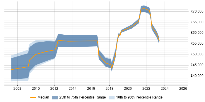 Salary distribution trend for jobs in Worcestershire citing TOGAF