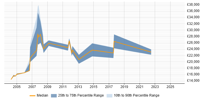 Salary distribution trend for Trainee job vacancies in Worcestershire
