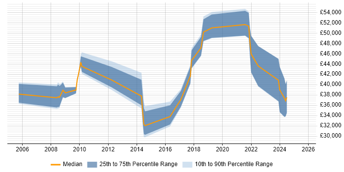 Salary distribution trend for jobs in Worcestershire citing Translating Business Requirements Salary distribution trend for jobs in Worcestershire citing Translating Business Requirements