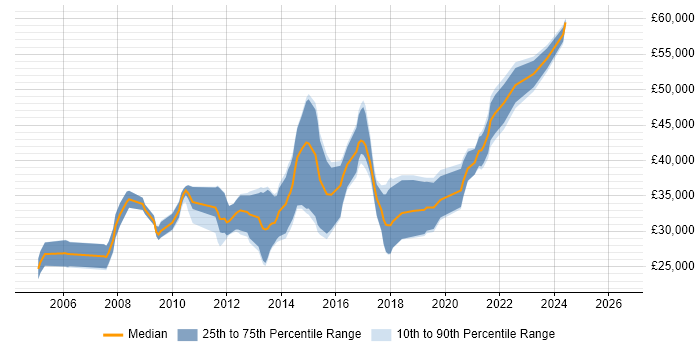 Salary distribution trend for jobs in Worcestershire citing Unit Testing