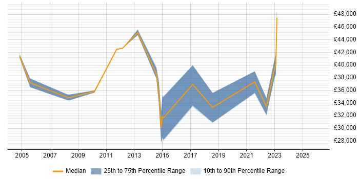 Salary distribution trend for jobs in Worcestershire citing Use Case