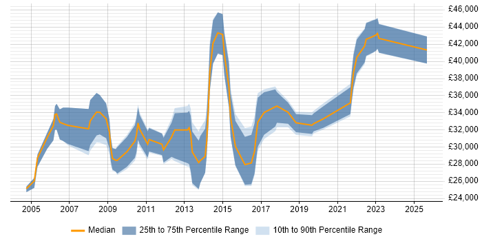 Salary distribution trend for jobs in Worcestershire citing User Acceptance Testing