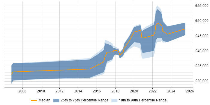 Salary distribution trend for jobs in Worcestershire citing User Stories