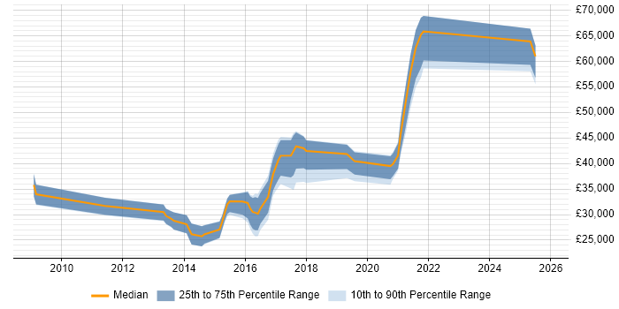 Salary distribution trend for jobs in Worcestershire citing UX Design