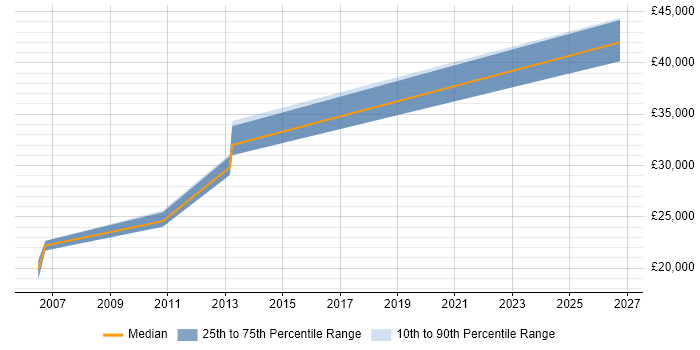Salary distribution trend for jobs in Worcestershire citing V-Model