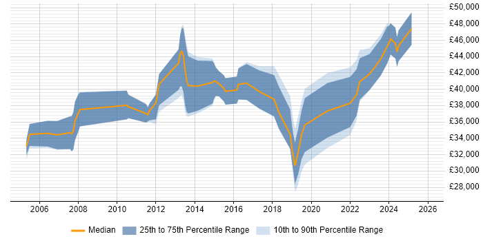 Salary distribution trend for jobs in Worcestershire citing Validation
