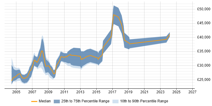 Salary distribution trend for jobs in Worcestershire citing VB6