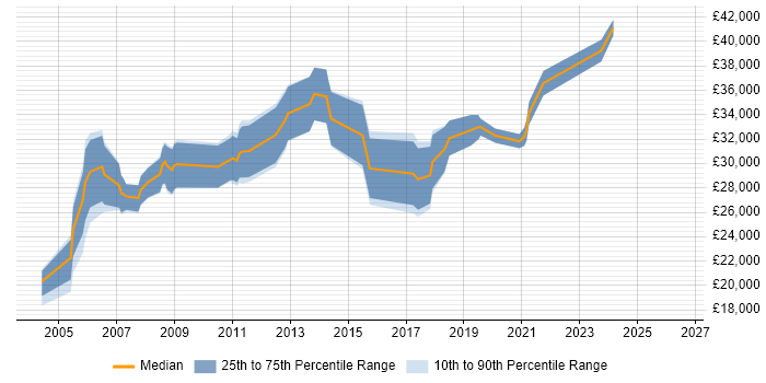 Salary distribution trend for jobs in Worcestershire citing VBA