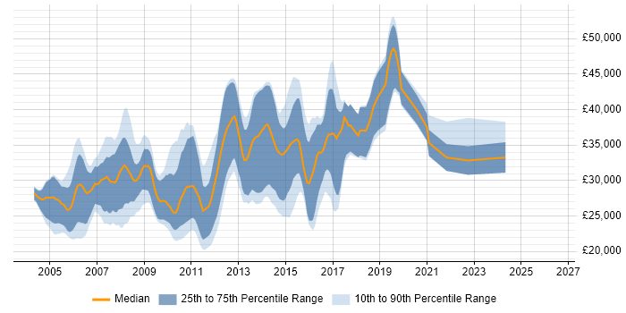 Salary distribution trend for jobs in Worcestershire citing VB.NET
