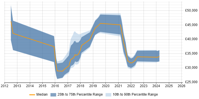 Salary distribution trend for jobs in Worcestershire citing Veeam Salary distribution trend for jobs in Worcestershire citing Veeam