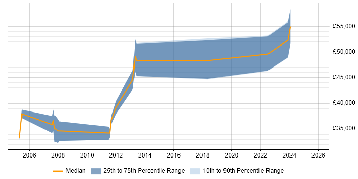 Salary distribution trend for jobs in Worcestershire citing Verification and Validation