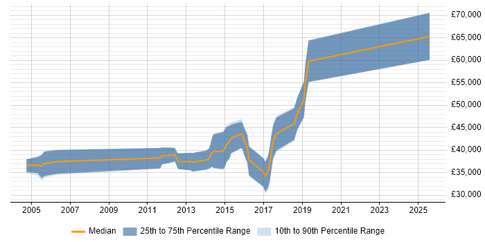 Salary distribution trend for jobs in Worcestershire citing VHDL Salary distribution trend for jobs in Worcestershire citing VHDL