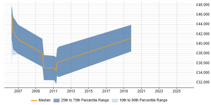 Salary distribution trend for jobs in Worcestershire citing Video Processing