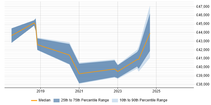 Salary distribution trend for jobs in Worcestershire citing Virtual Desktop