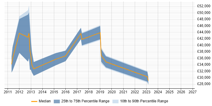 Salary distribution trend for jobs in Worcestershire citing Virtual Machines