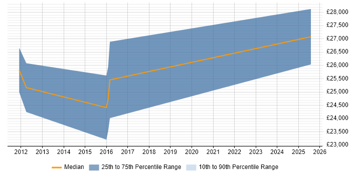 Salary distribution trend for Visual Designer job vacancies in Worcestershire