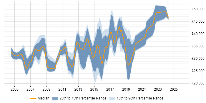 Salary distribution trend for jobs in Worcestershire citing Visual Studio