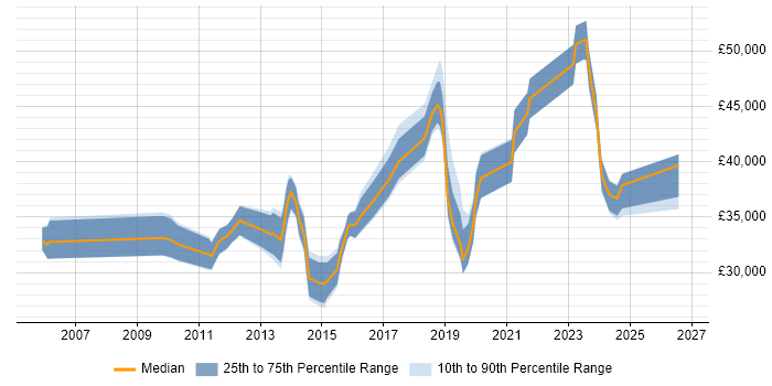 Salary distribution trend for jobs in Worcestershire citing VLAN