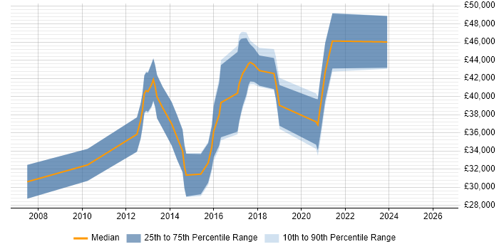 Salary distribution trend for jobs in Worcestershire citing VMware Certified Professional (VCP)