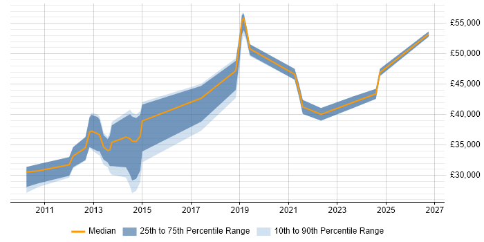 Salary distribution trend for jobs in Worcestershire citing VMware ESXi
