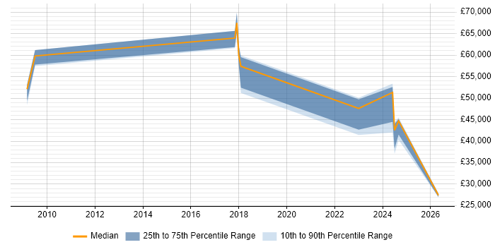 Salary distribution trend for jobs in Worcestershire citing Vulnerability Assessment