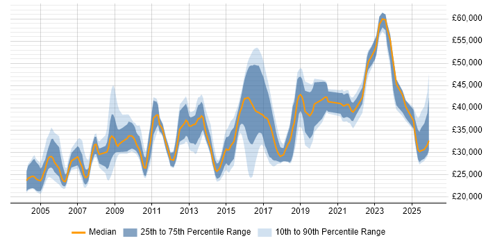 Salary distribution trend for jobs in Worcestershire citing WAN