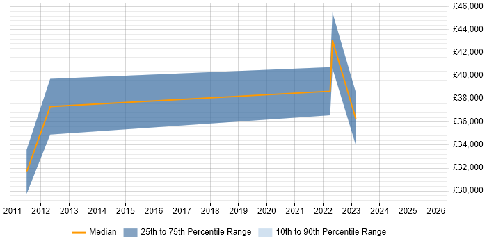 Salary distribution trend for jobs in Worcestershire citing Wealth Management