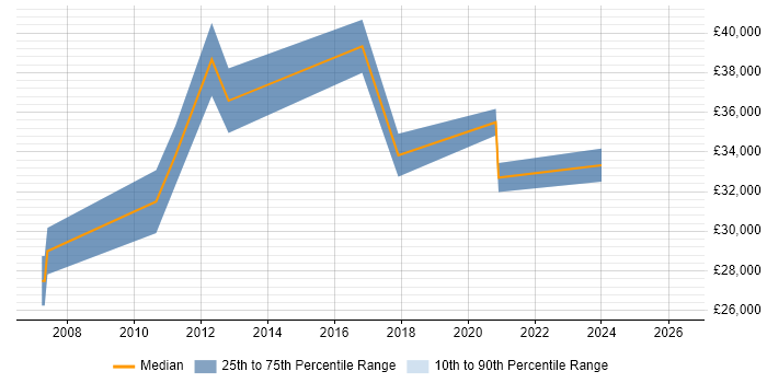 Salary distribution trend for jobs in Worcestershire citing Web Analytics