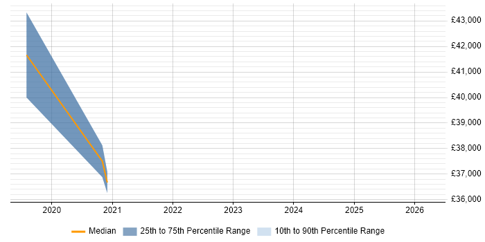 Salary distribution trend for jobs in Worcestershire citing Web Conferencing