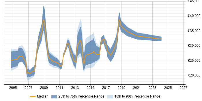 Salary distribution trend for jobs in Worcestershire citing Web Design
